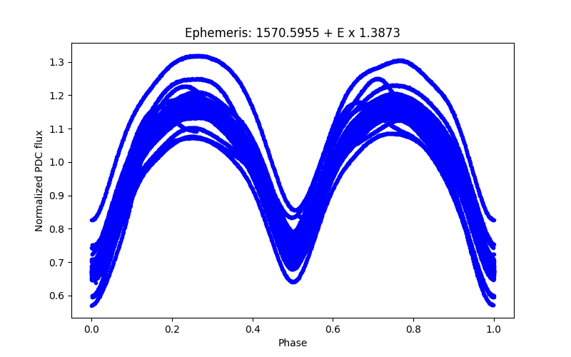 Phase plot