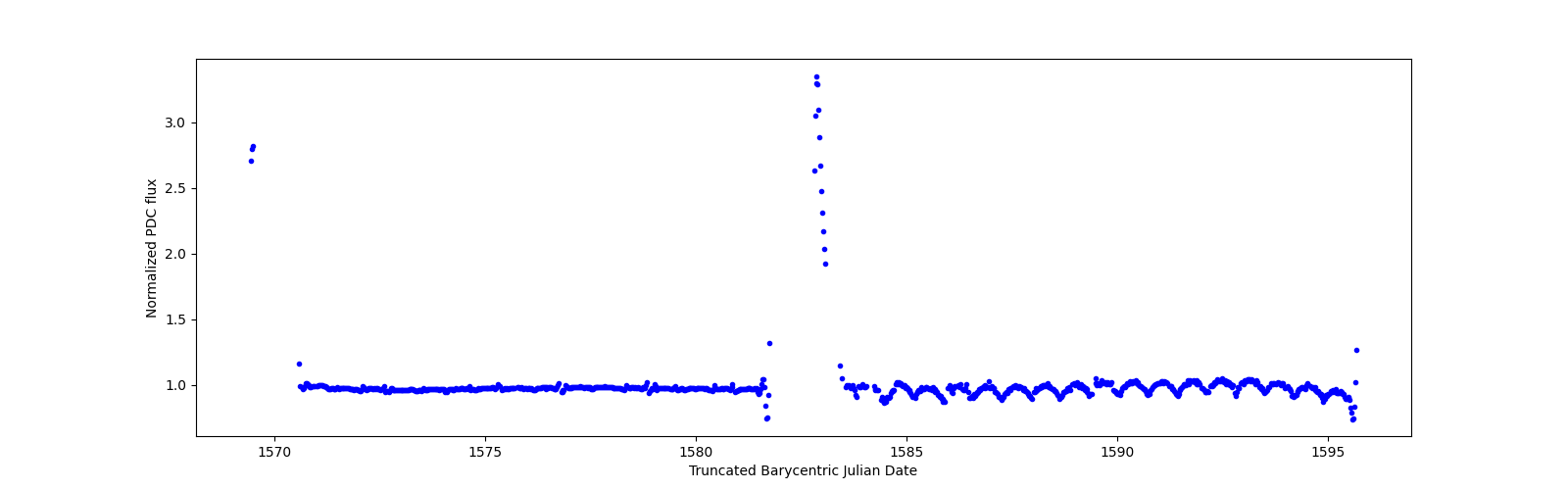 Timeseries plot