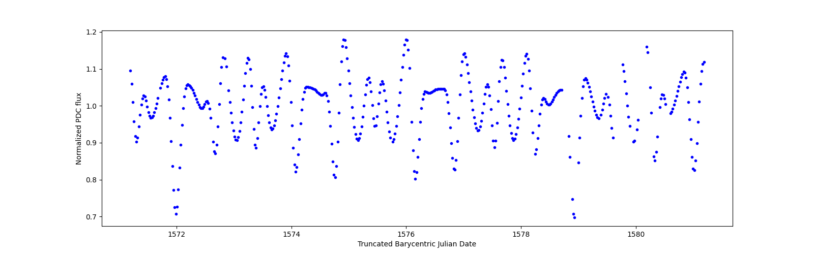 Zoomed-in timeseries plot