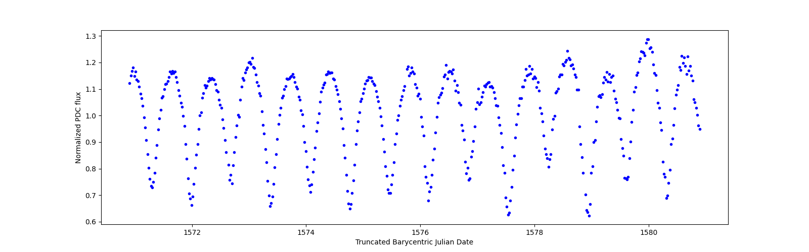 Zoomed-in timeseries plot