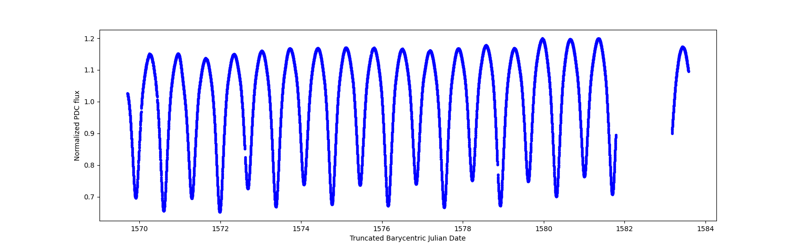 Zoomed-in timeseries plot