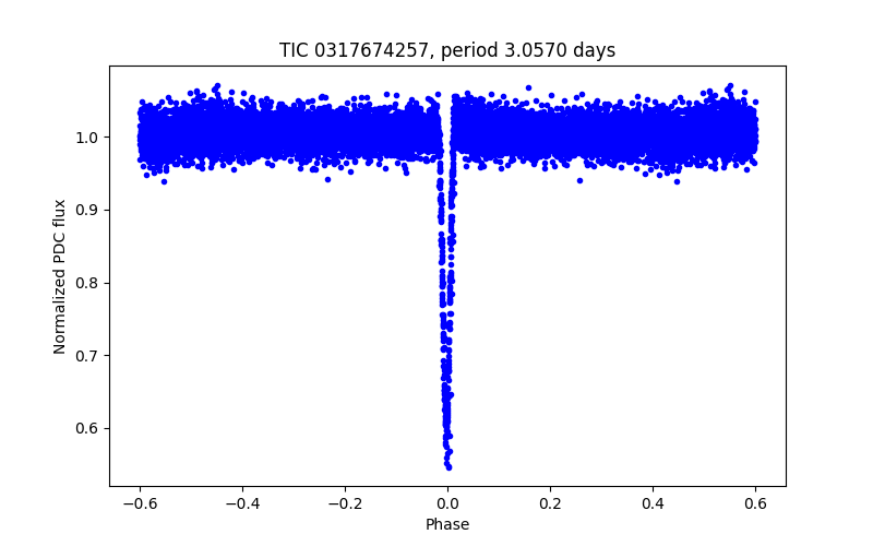 Phase plot