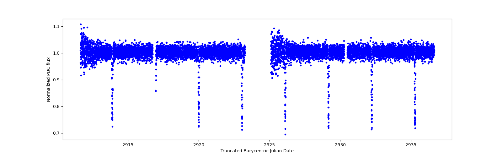 Timeseries plot