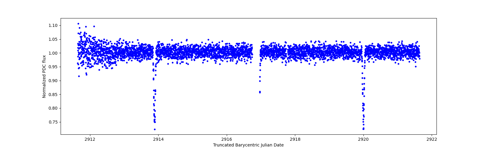 Zoomed-in timeseries plot