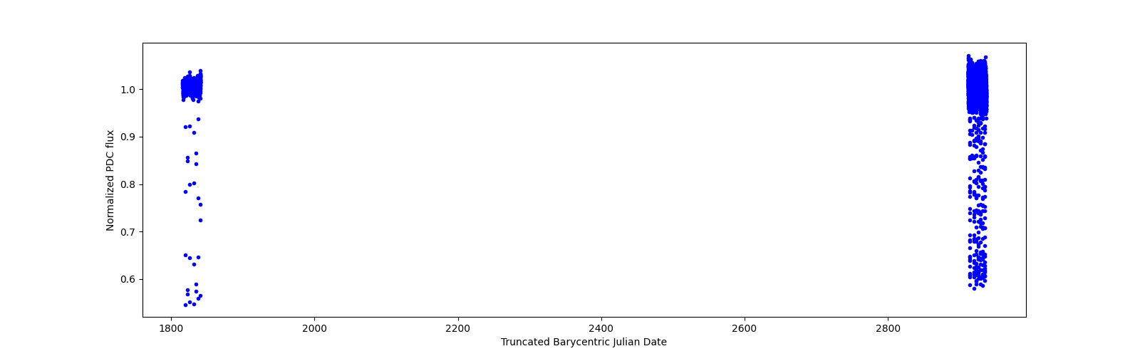 Timeseries plot