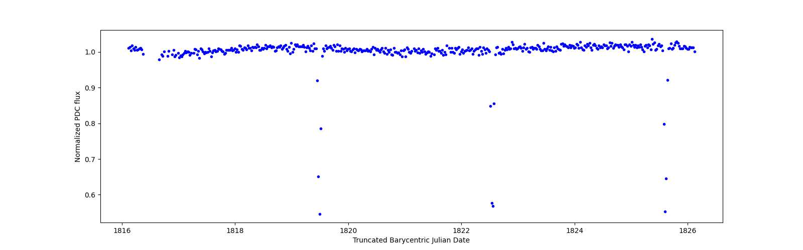 Zoomed-in timeseries plot