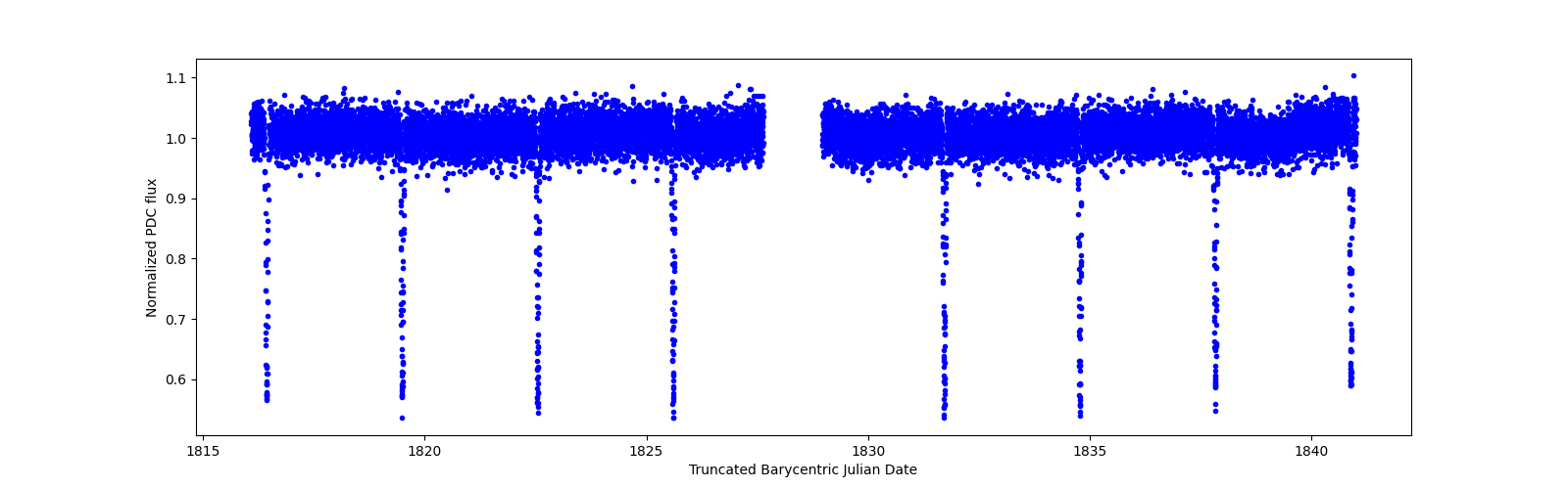 Timeseries plot