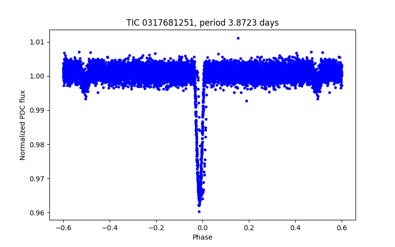 Phase plot