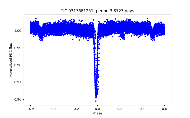 Phase plot