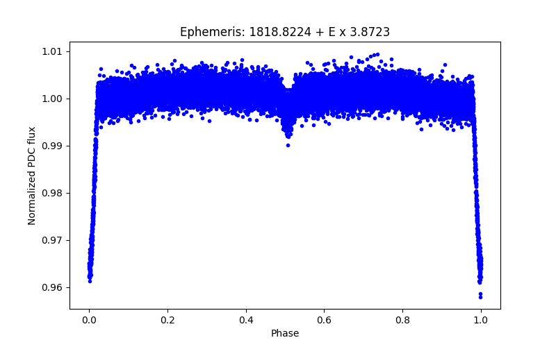 Phase plot