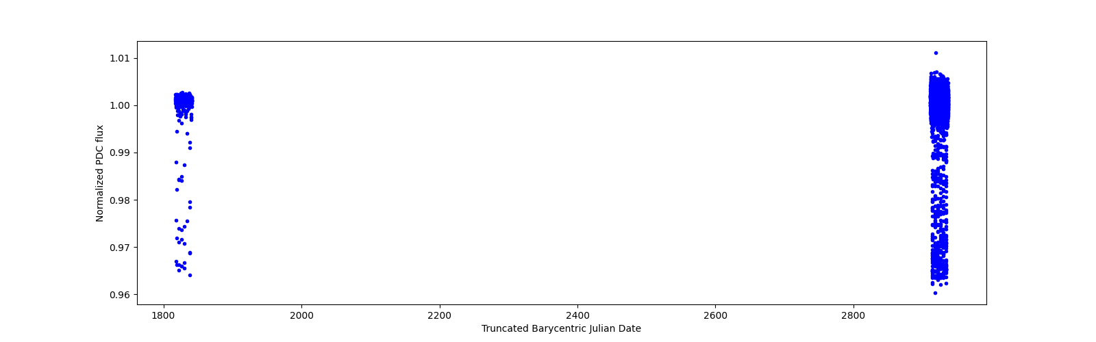 Timeseries plot