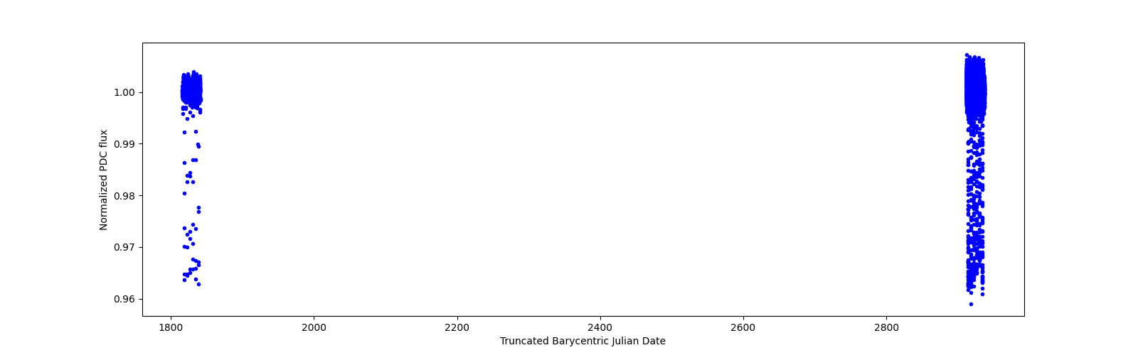 Timeseries plot