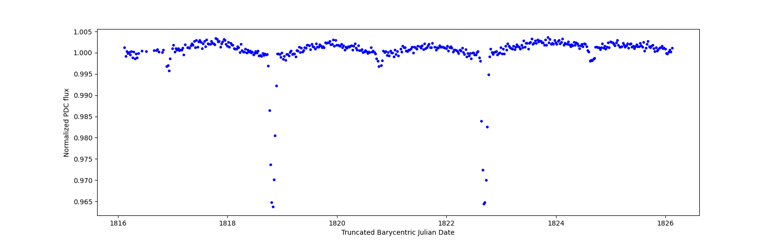 Zoomed-in timeseries plot
