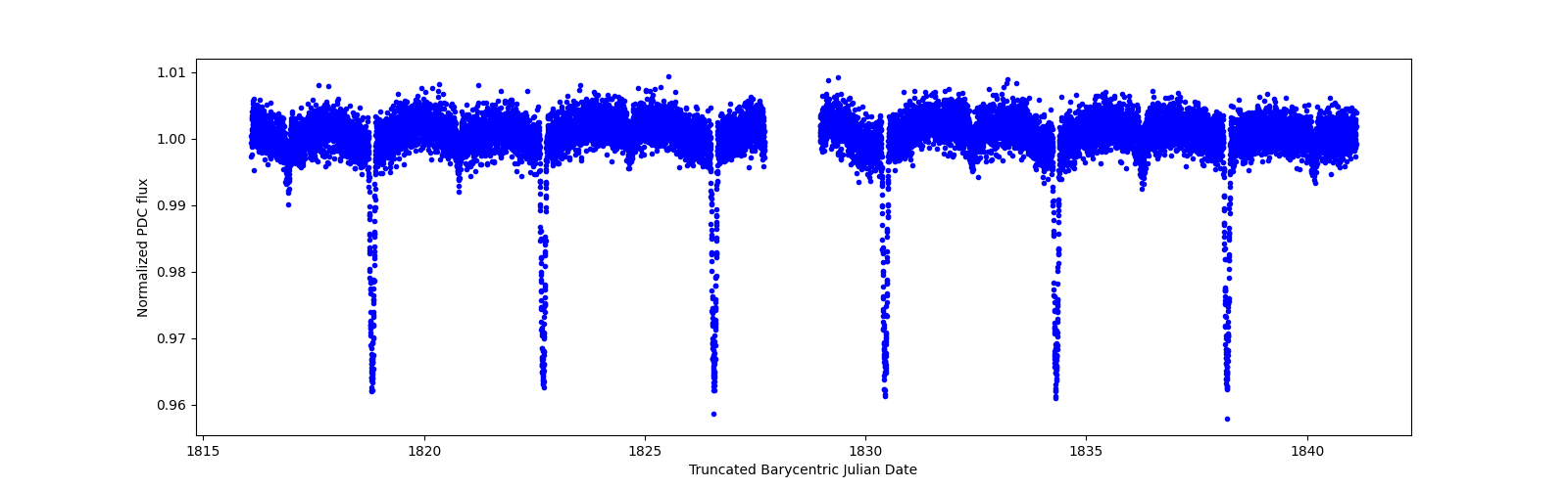 Zoomed-in timeseries plot