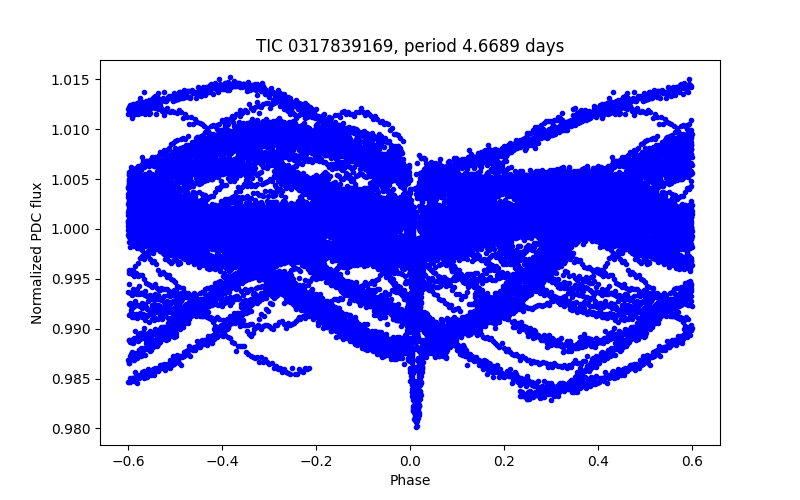 Phase plot