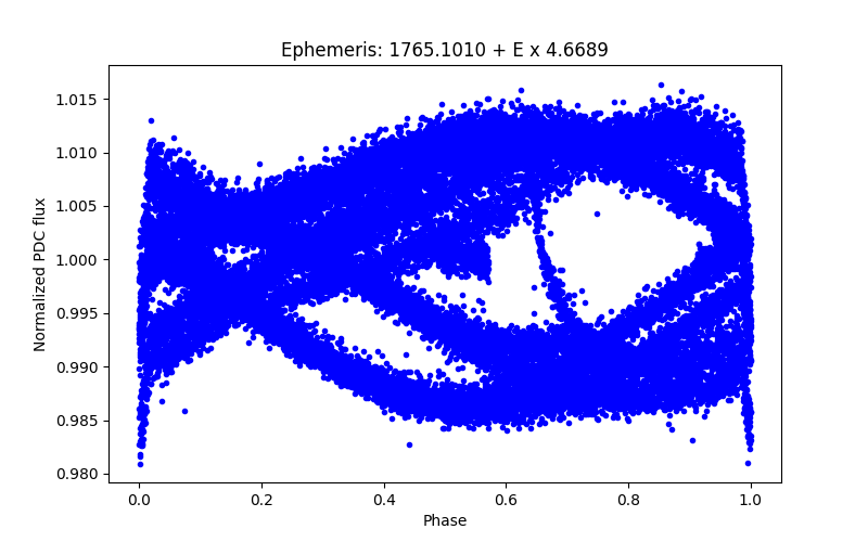 Phase plot