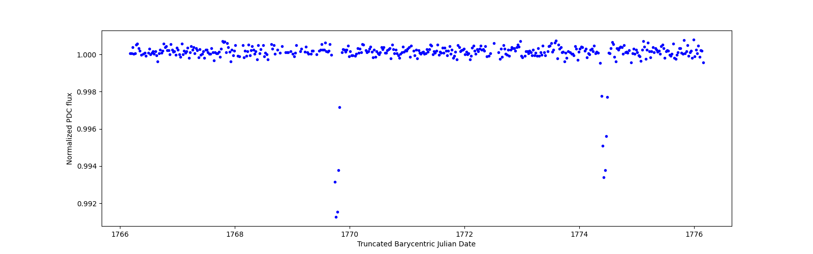 Zoomed-in timeseries plot