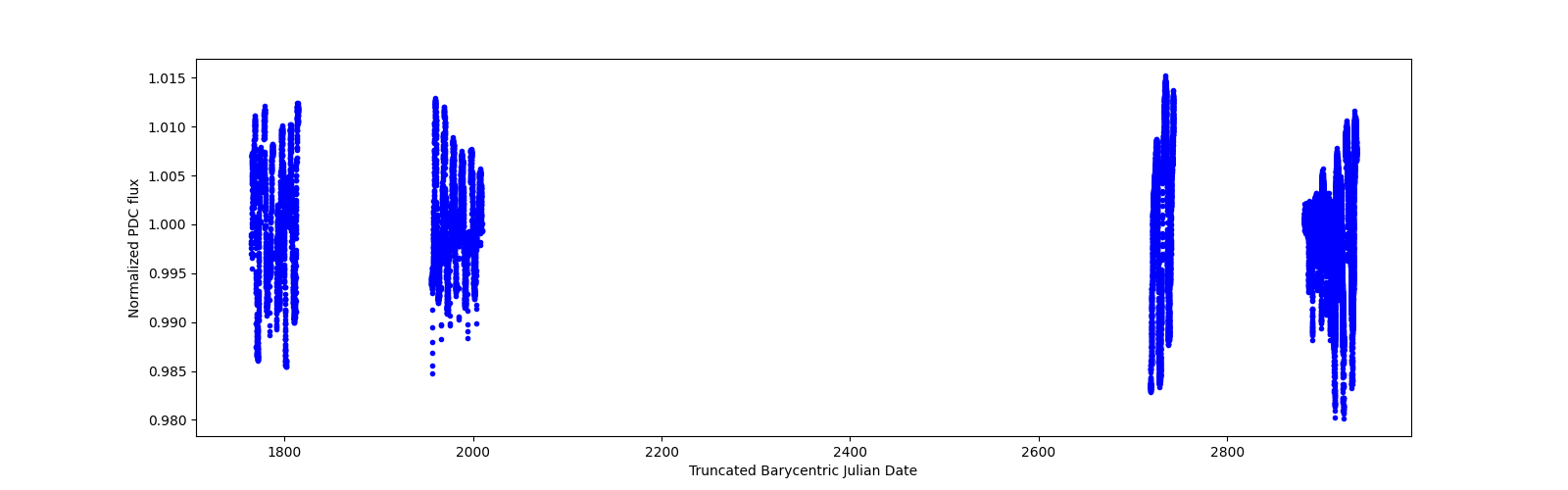 Timeseries plot
