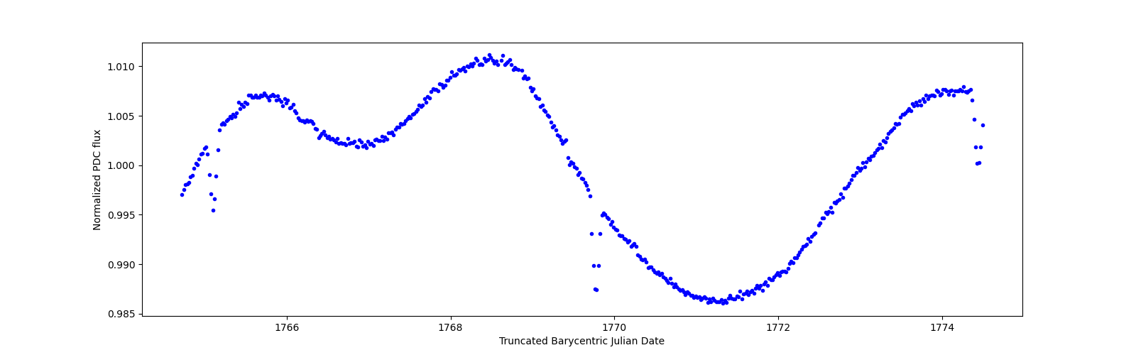 Zoomed-in timeseries plot