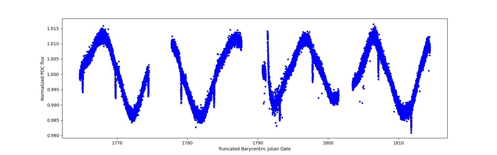 Timeseries plot