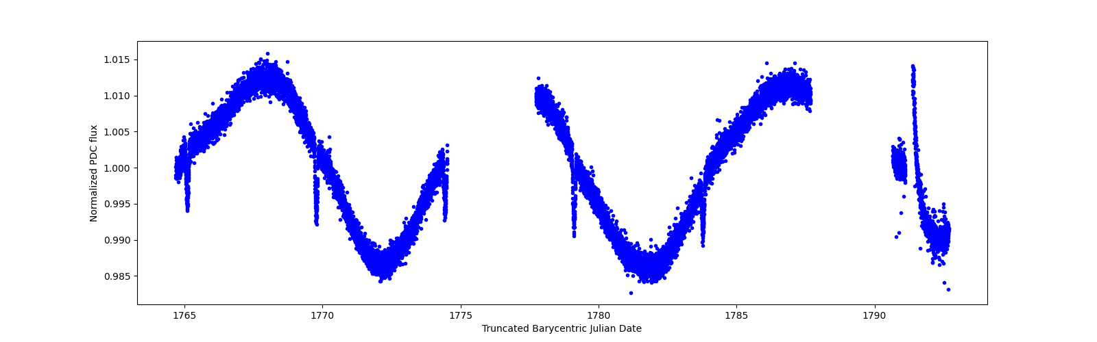 Zoomed-in timeseries plot