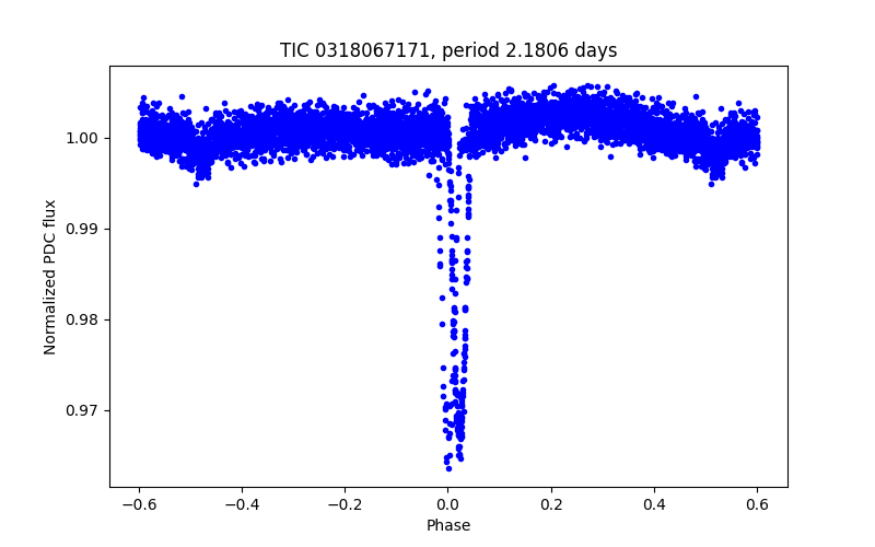 Phase plot