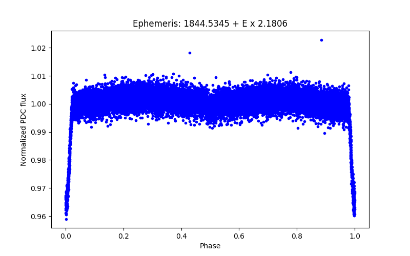 Phase plot