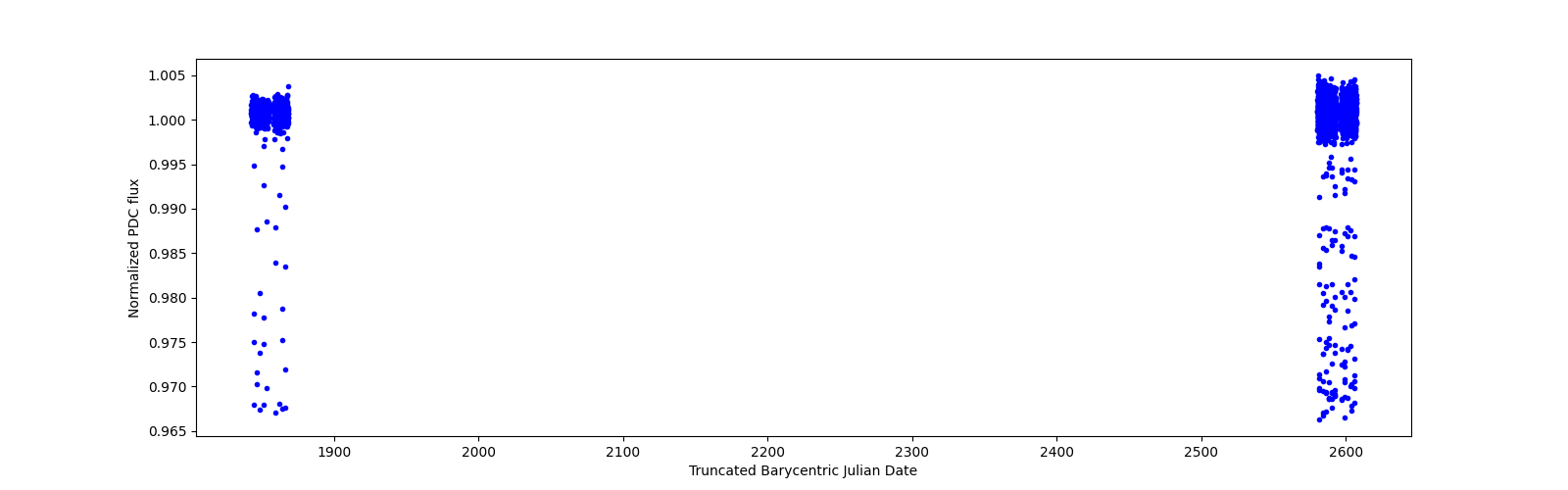 Timeseries plot