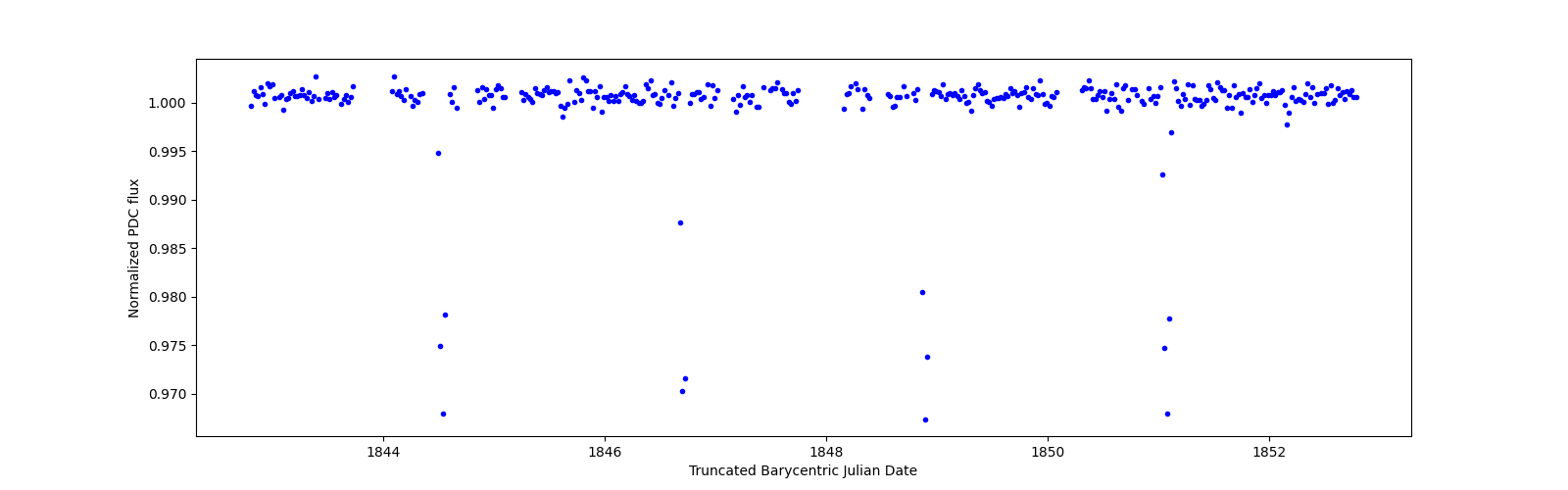Zoomed-in timeseries plot
