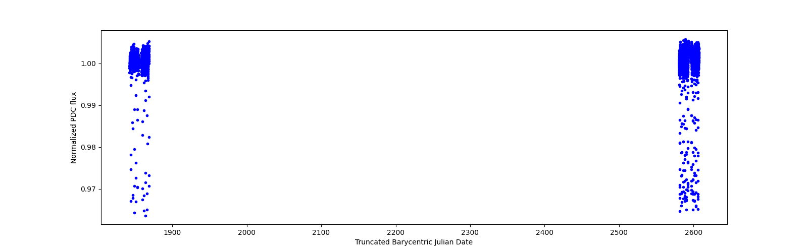 Timeseries plot