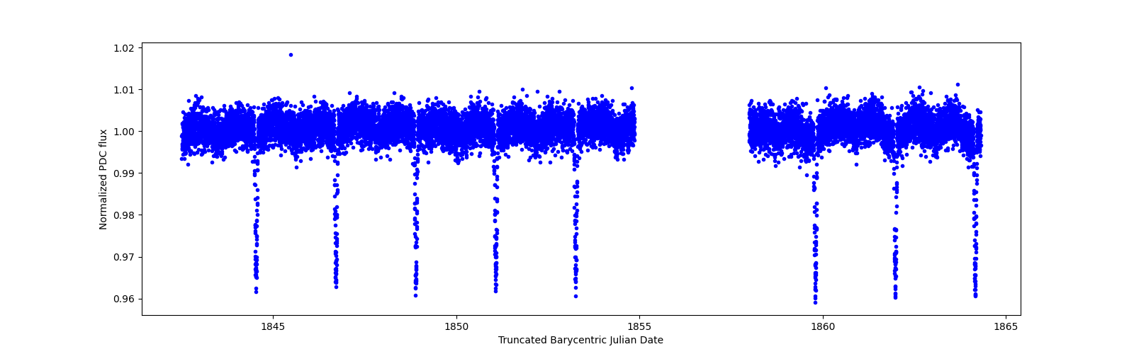 Zoomed-in timeseries plot