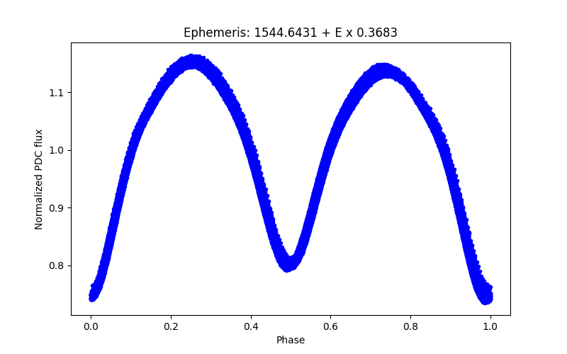 Phase plot