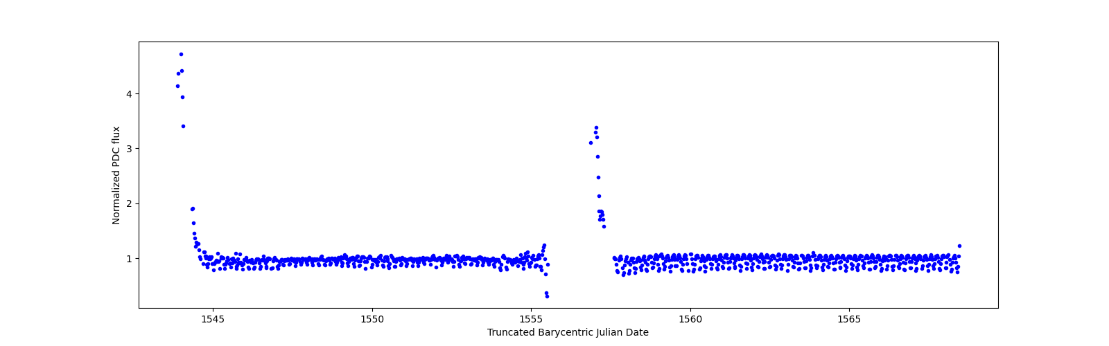 Timeseries plot