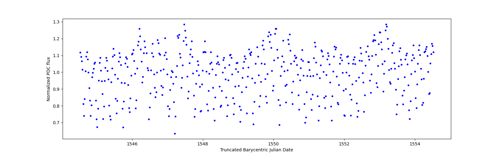 Zoomed-in timeseries plot