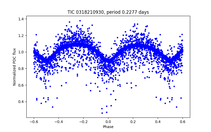 Phase plot