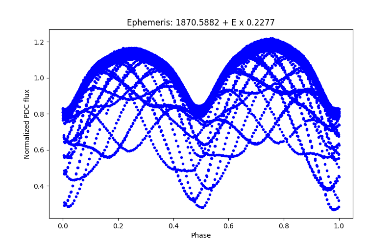 Phase plot