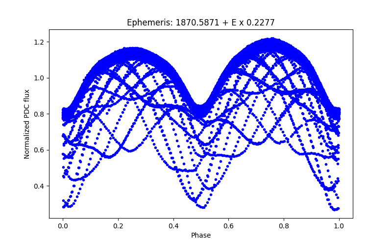 Phase plot