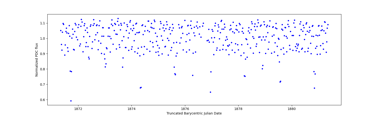 Zoomed-in timeseries plot