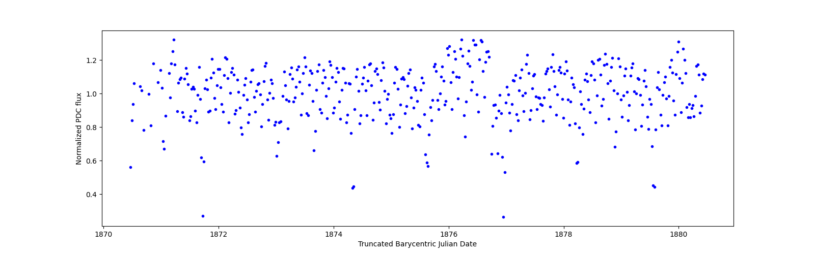 Zoomed-in timeseries plot