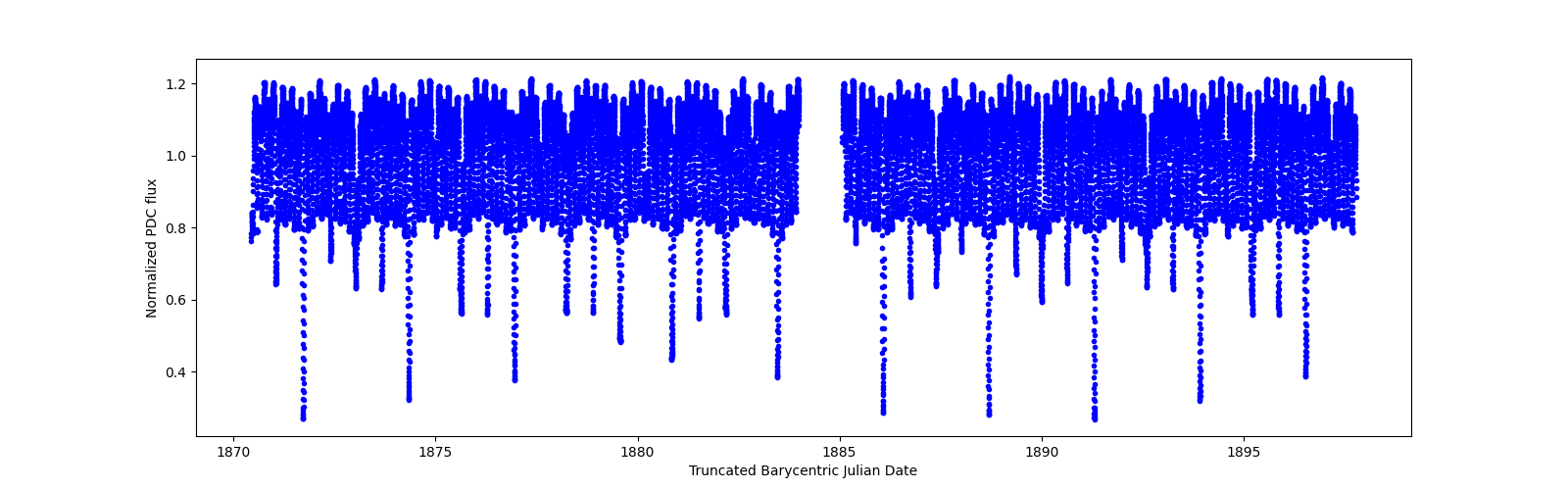 Timeseries plot