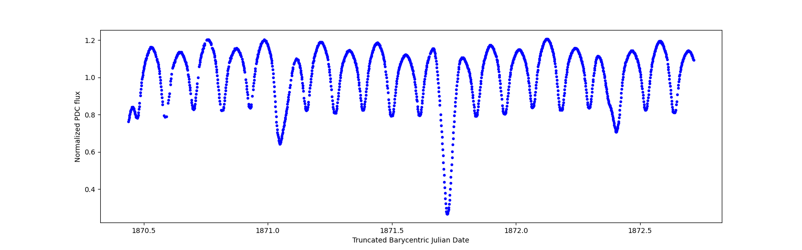 Zoomed-in timeseries plot