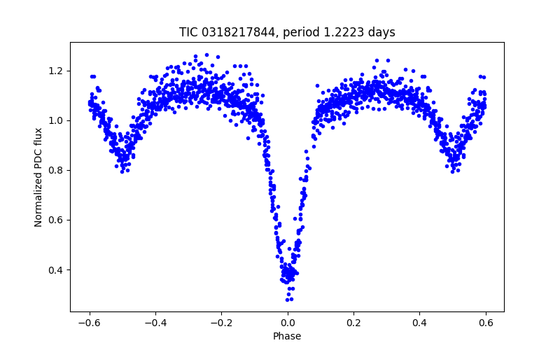 Phase plot