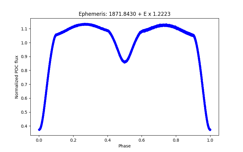 Phase plot