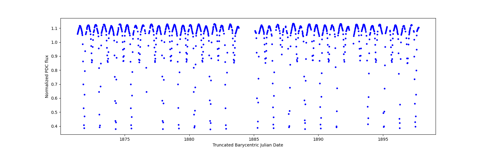 Timeseries plot