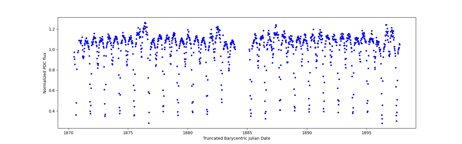 Timeseries plot