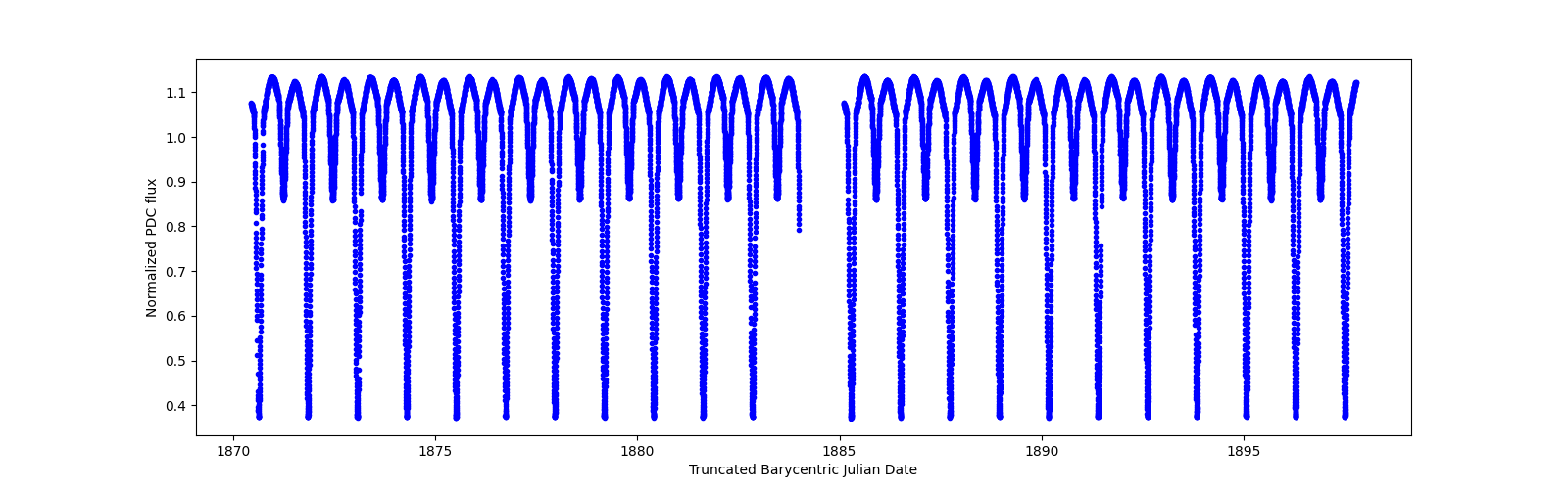 Timeseries plot