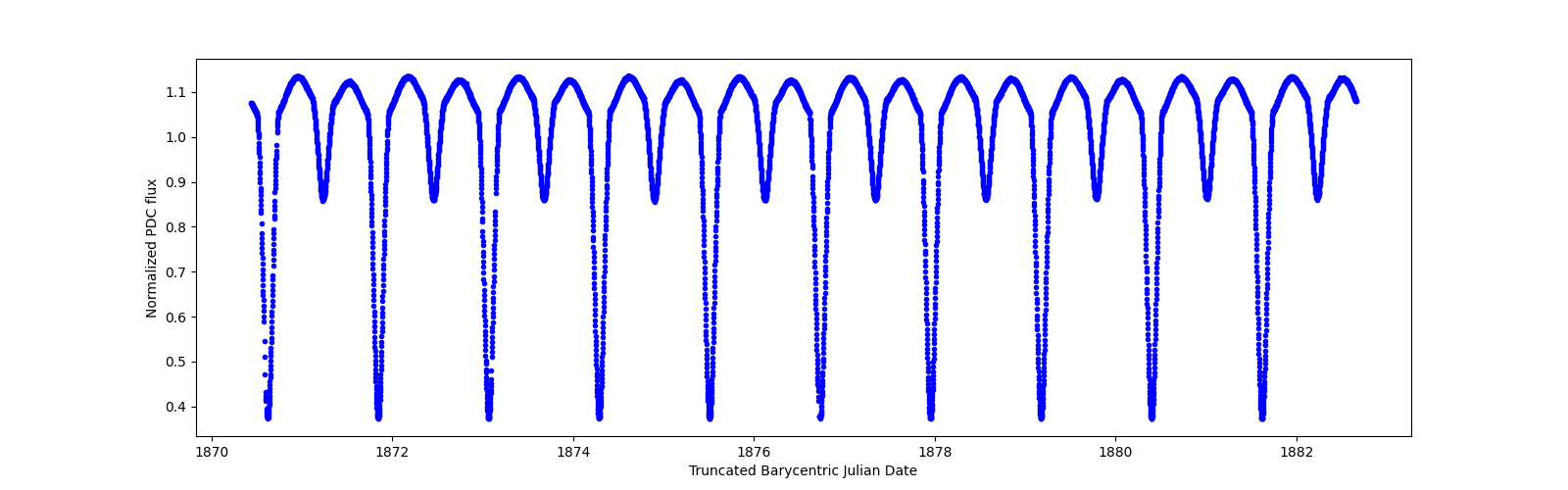 Zoomed-in timeseries plot