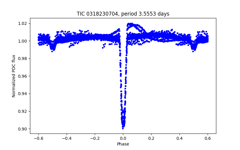 Phase plot