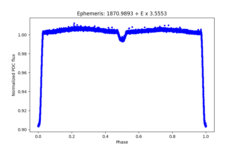 Phase plot