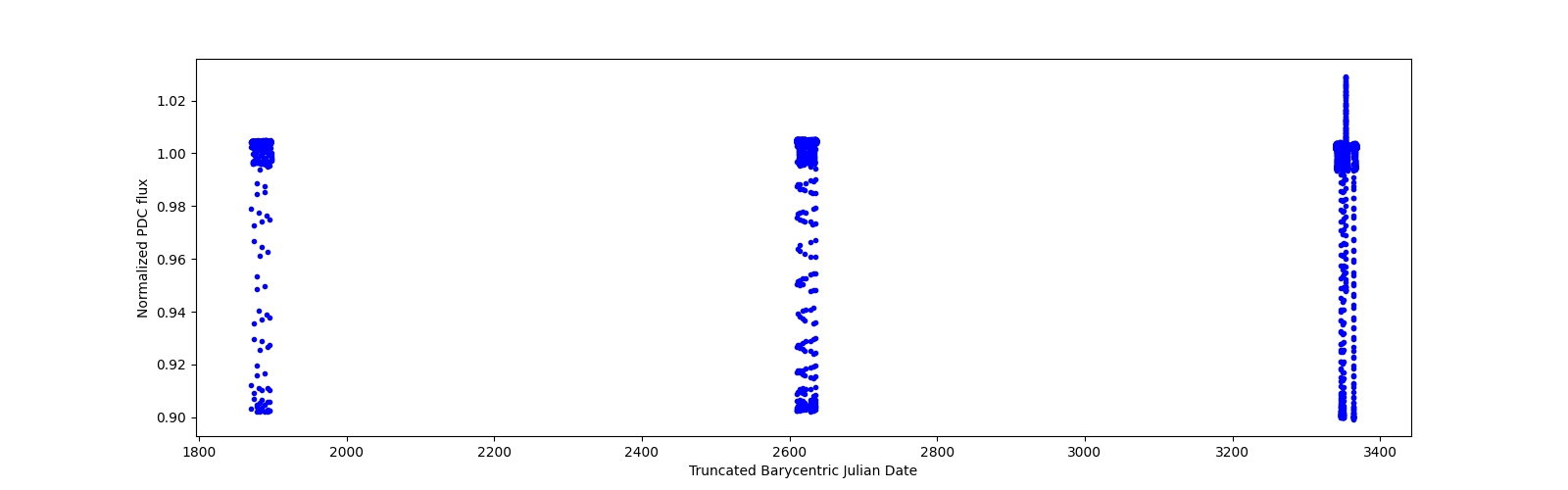 Timeseries plot